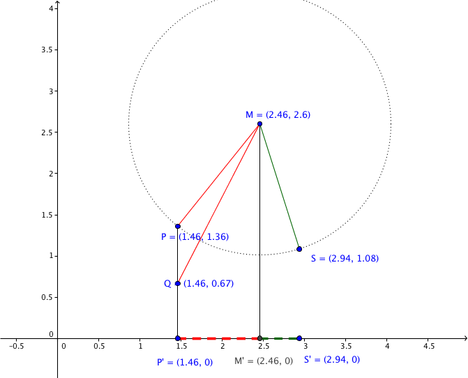 figure d'une projection